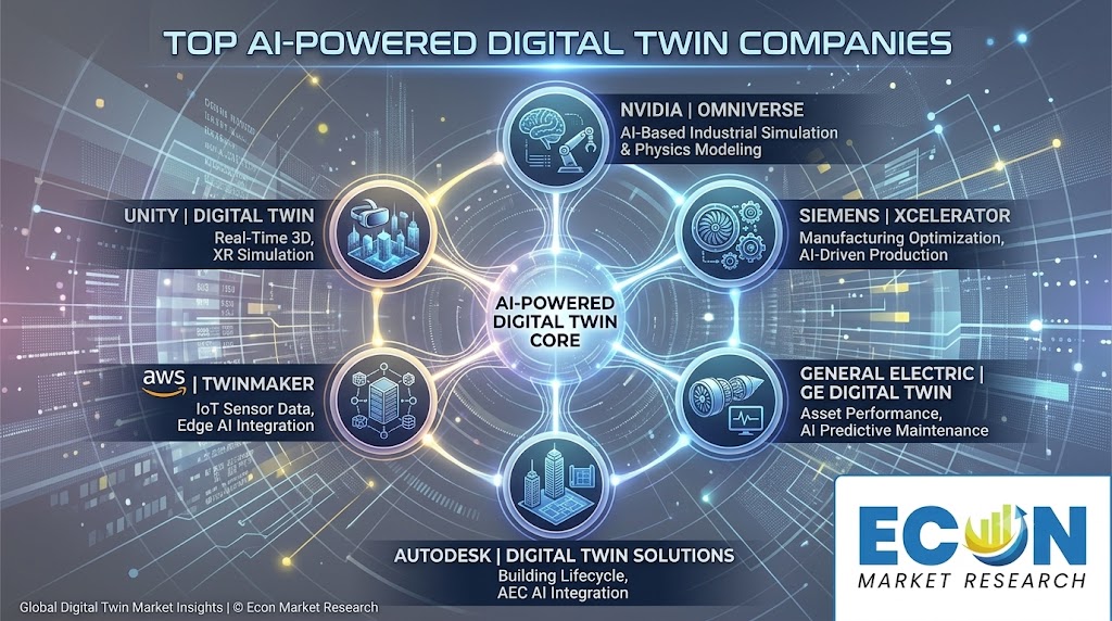 AI-Powered Digital Twin Companies