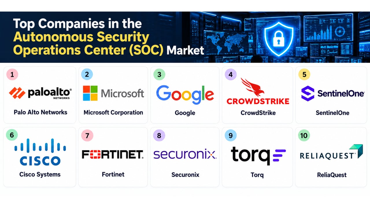 Top Autonomous Security Operations Center Companies Top Autonomous Security Operations Center Companies