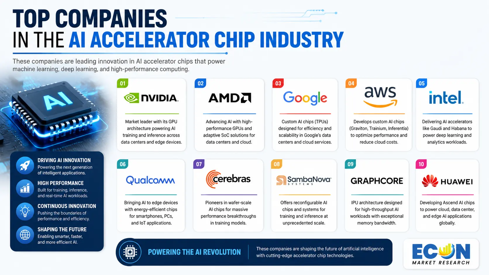 top companies in the AI accelerator chip industry top companies in the AI accelerator chip industry