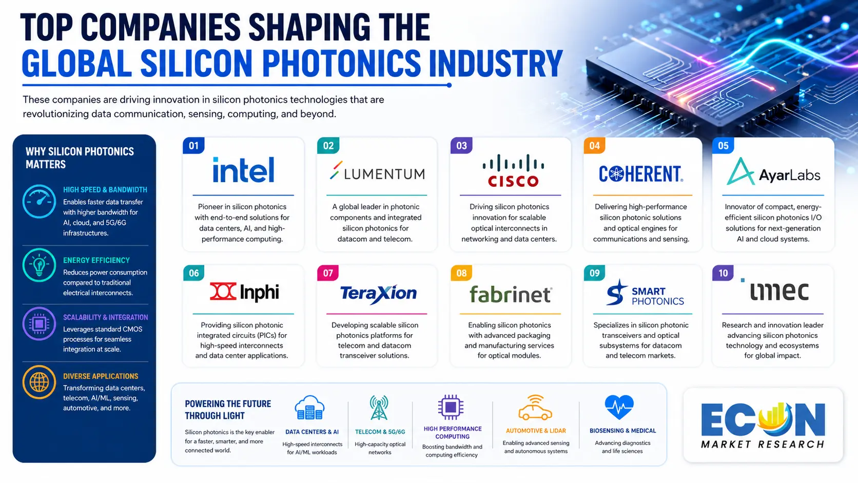 Top companies in the silicon photonics industry