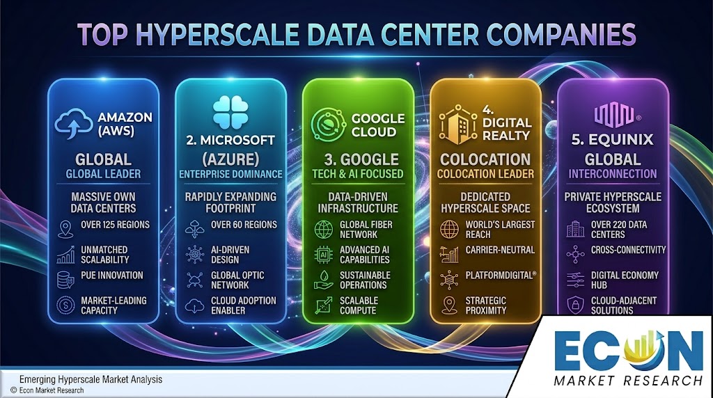 Top Hyperscale Data Center Companies Top Hyperscale Data Center Companies