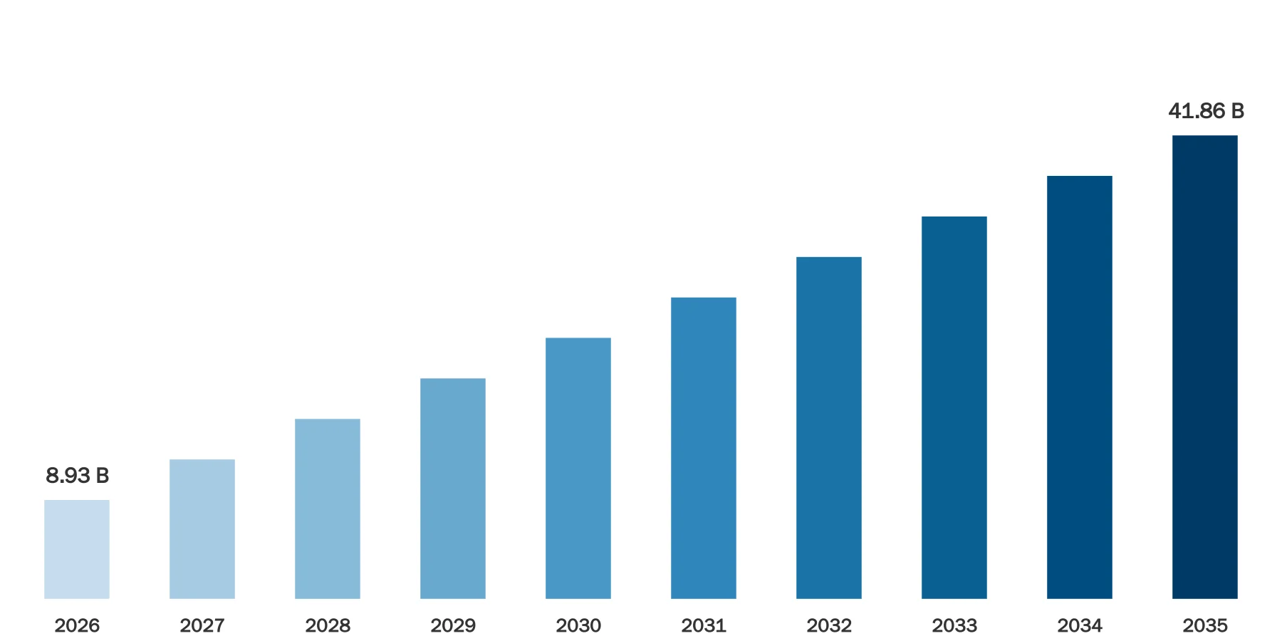 Automotive Over-The-Air (OTA) Update Market Size