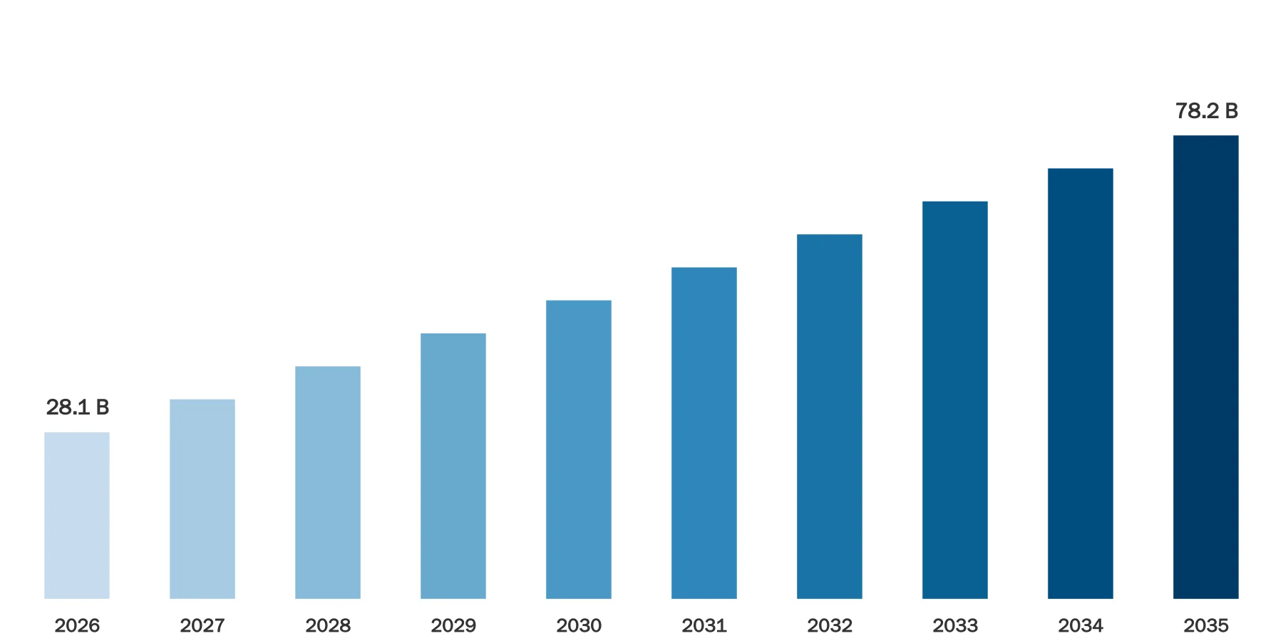 E-Ticketing System Market Size E-Ticketing System Market Size