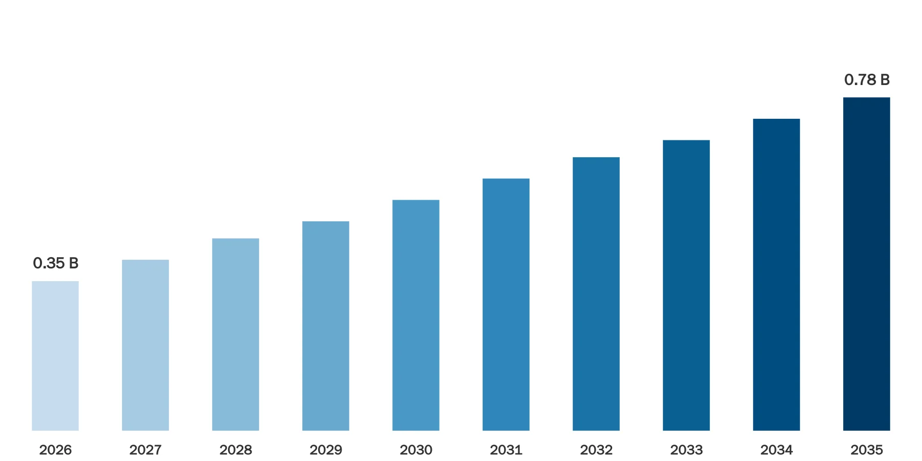 Endoscopic Ultrasound Market Size Endoscopic Ultrasound Market Size