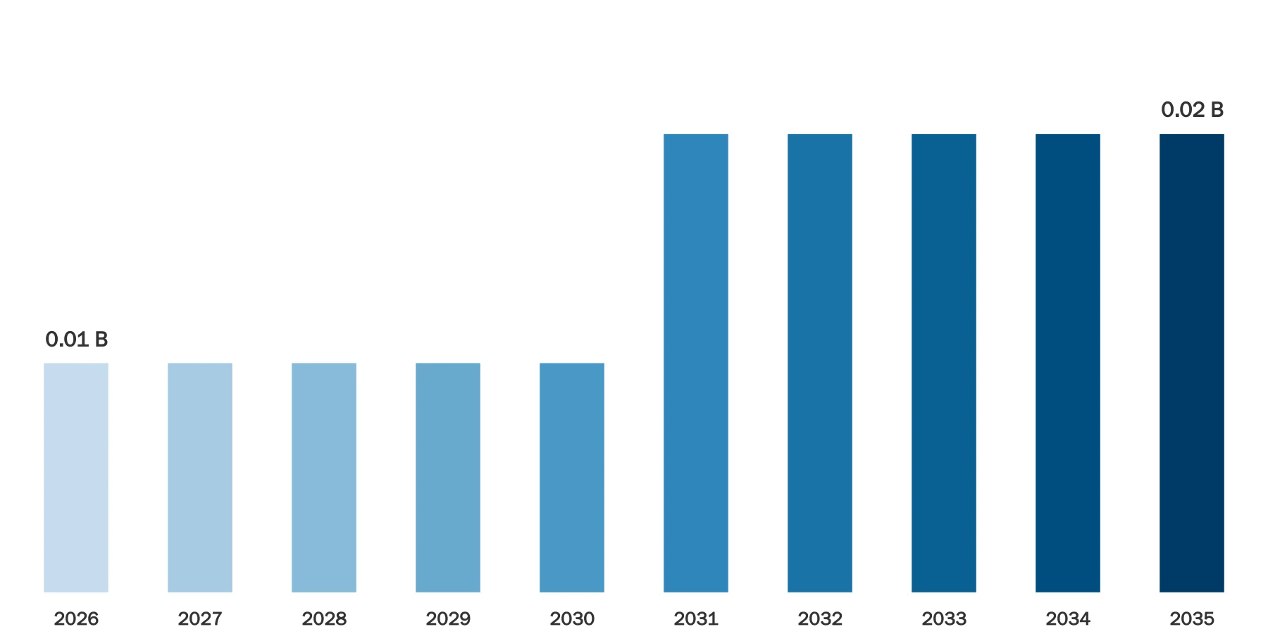 Ethernet Card  Market Size
