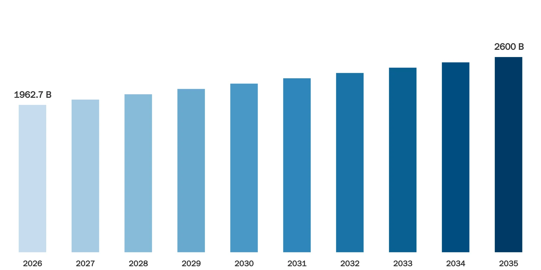Fashion Retailing Market Size Fashion Retailing Market Size