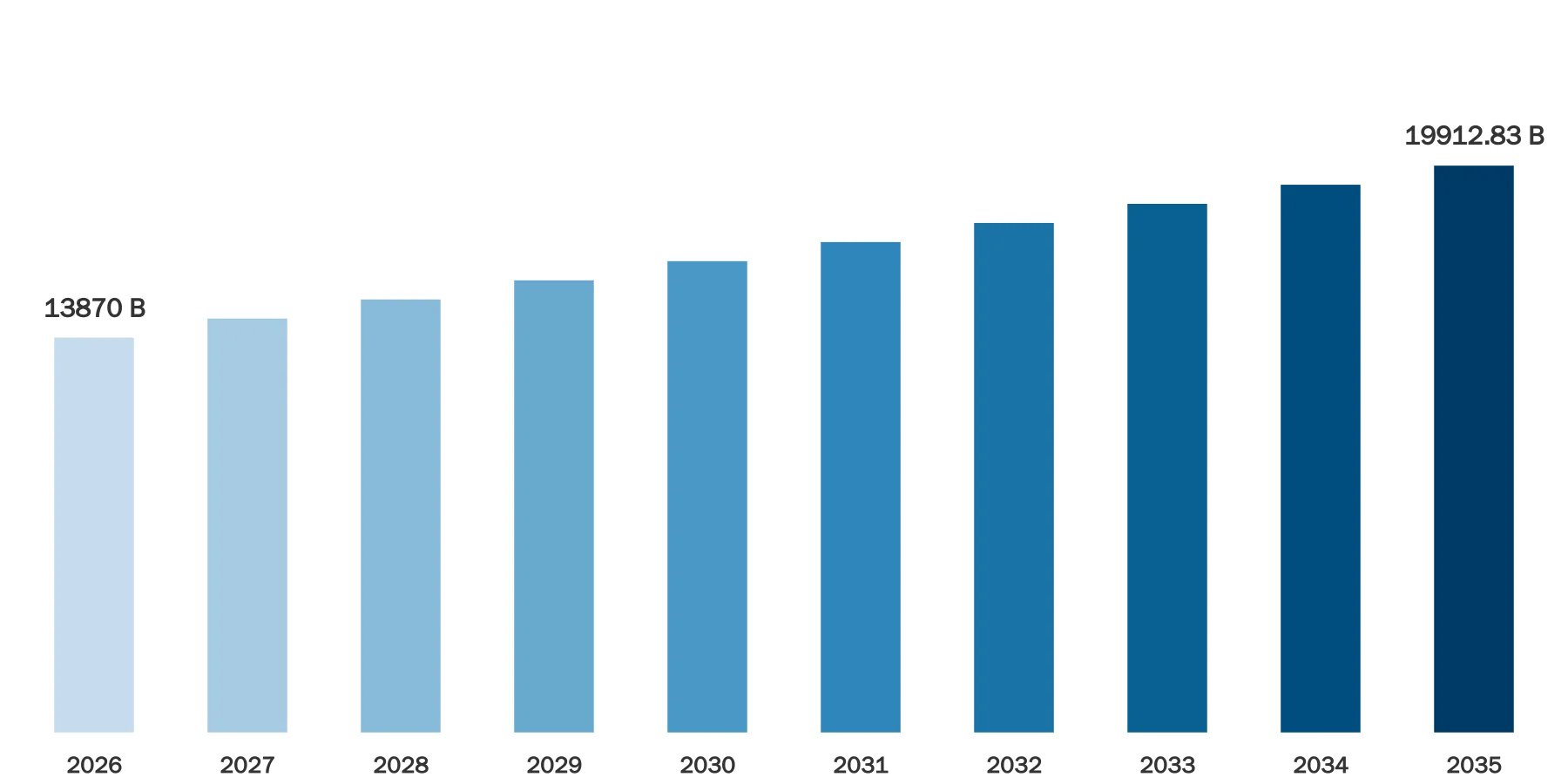 FMCG Fast Moving Consumer Goods Market Size FMCG Fast Moving Consumer Goods Market Size