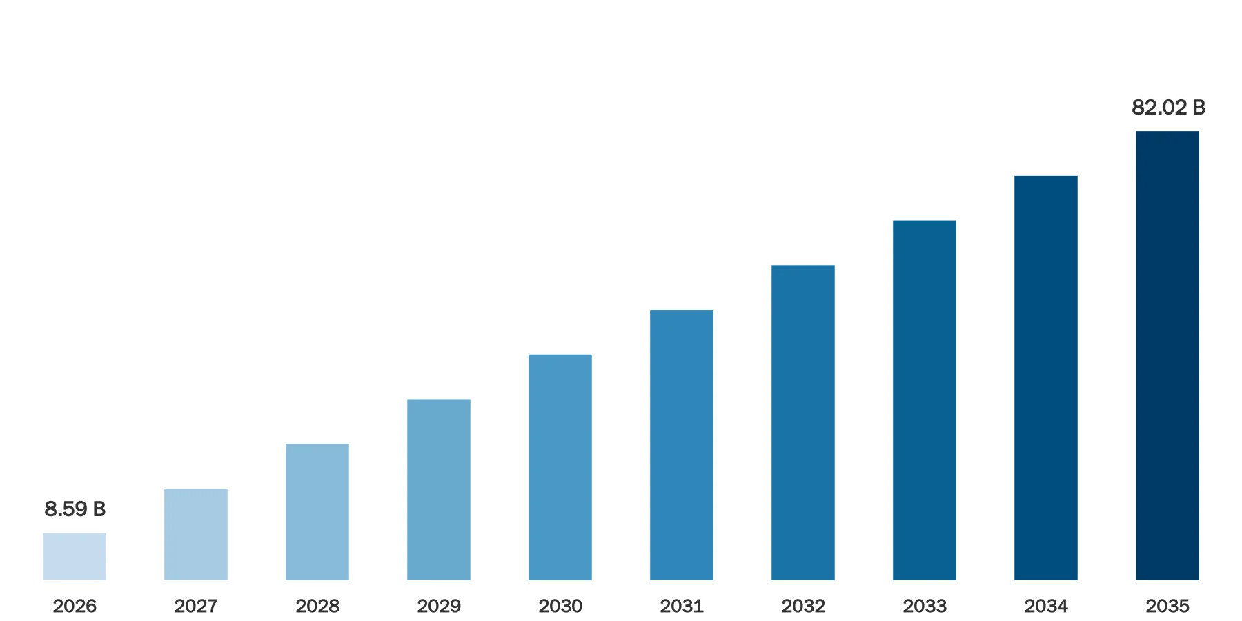 Low Code AI Market Size