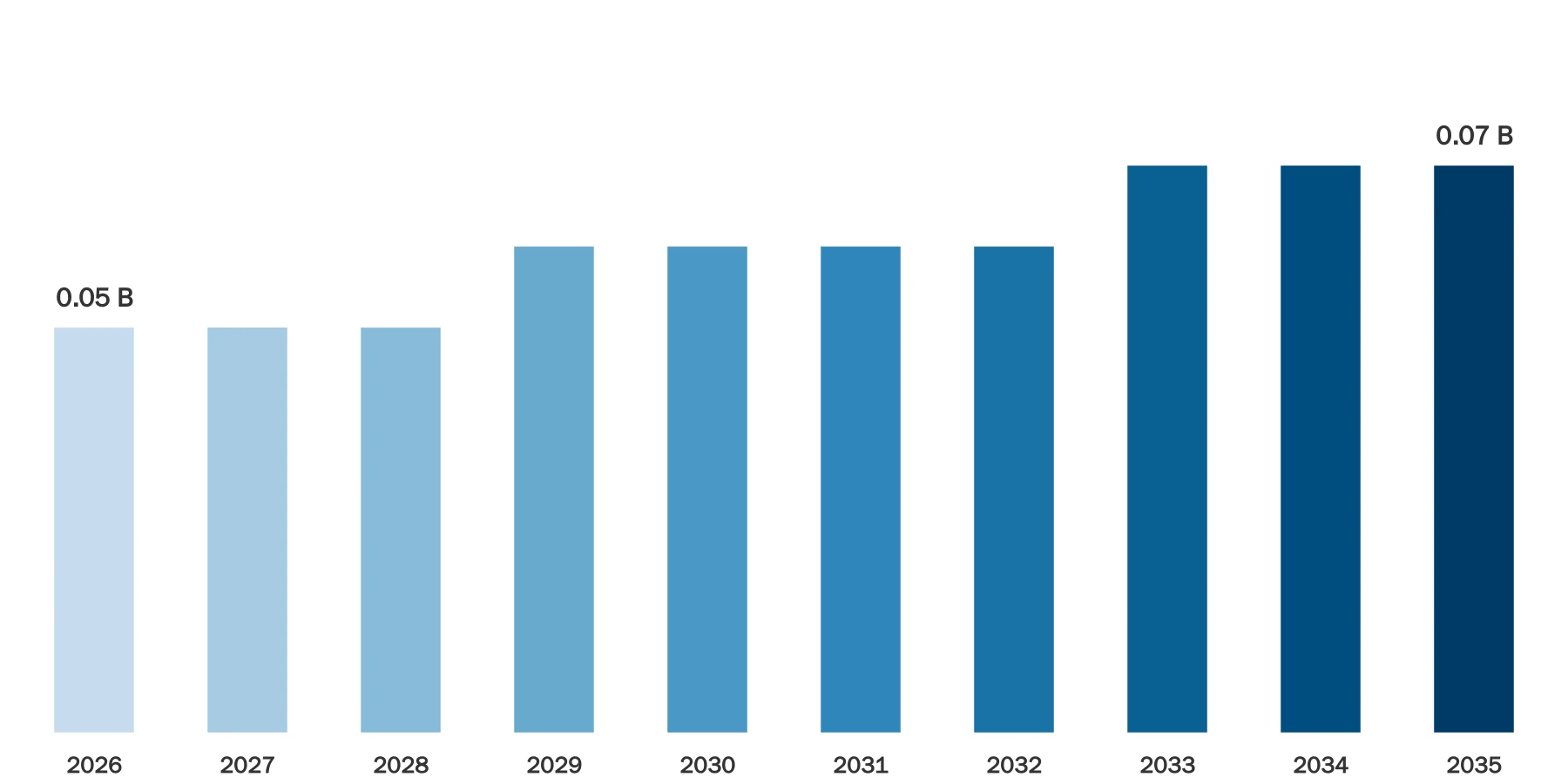Microtome Market Size Microtome Market Size