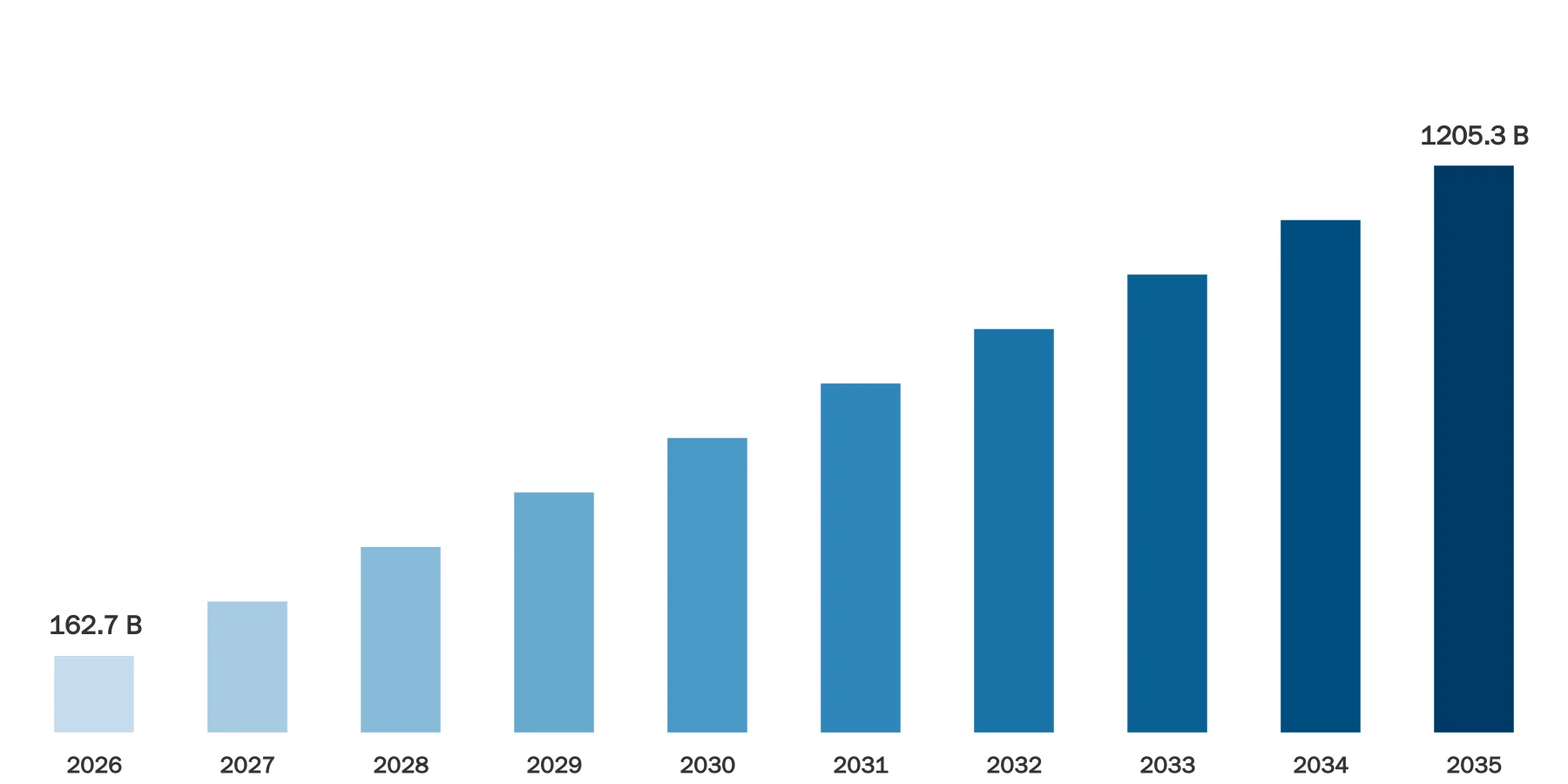 Online Grocery Market Size Online Grocery Market Size