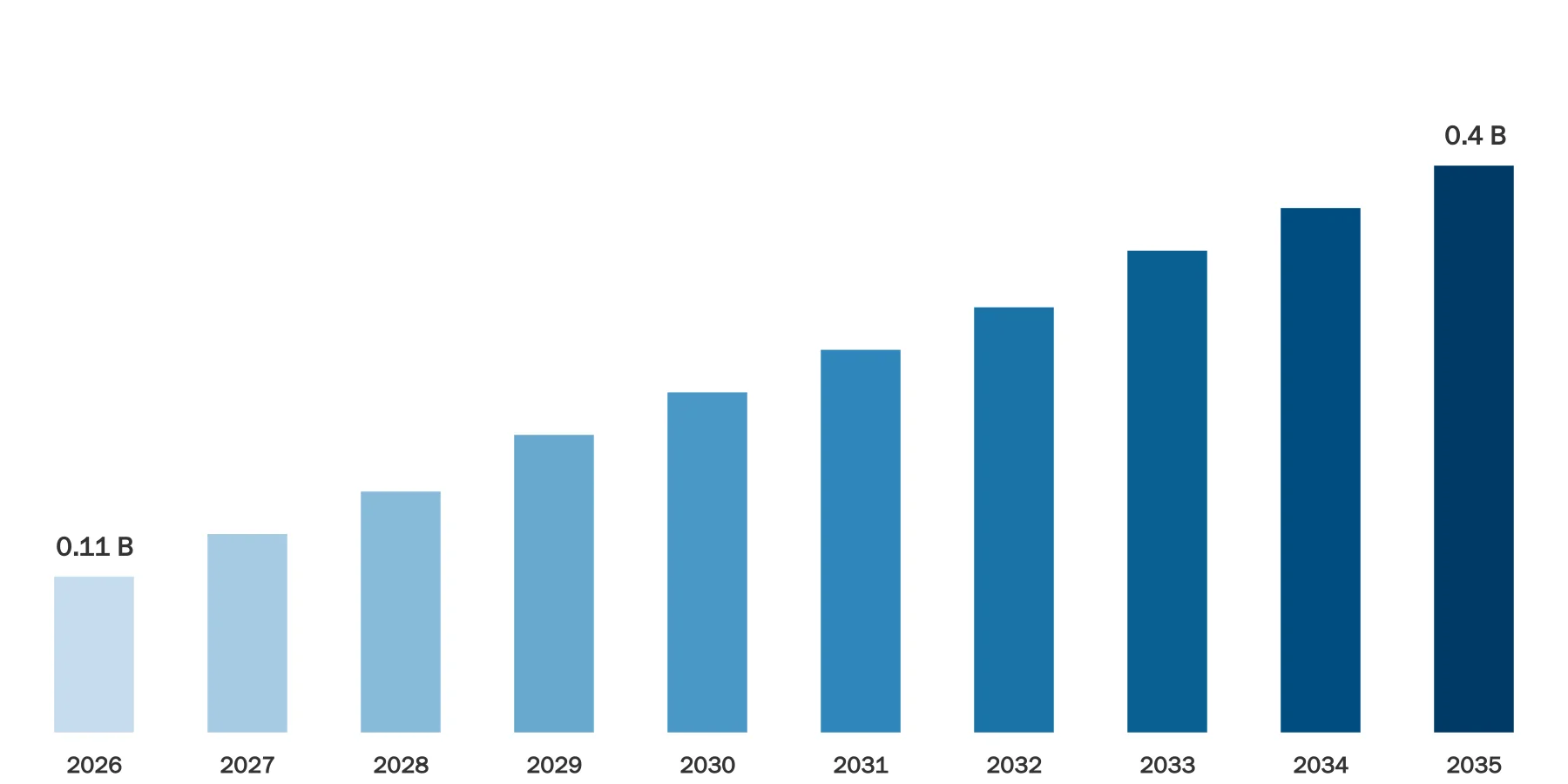 Photoacoustic Imaging Market Size