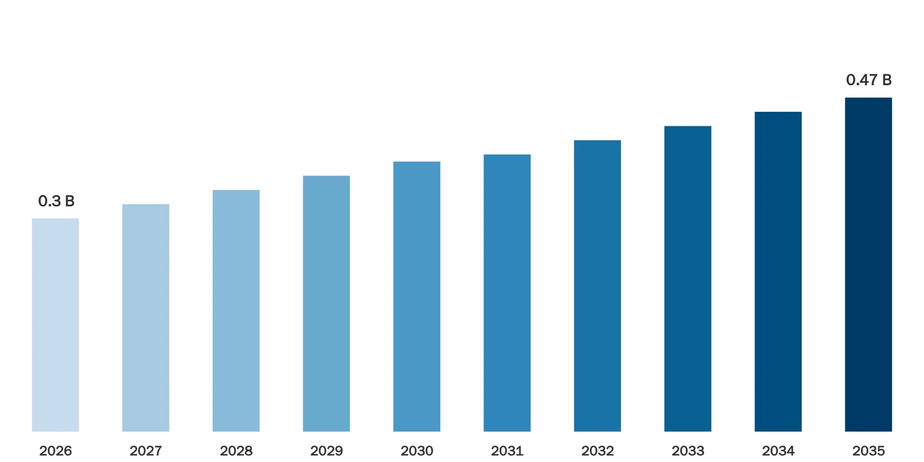 Polyurethane Shin Guards Market Size