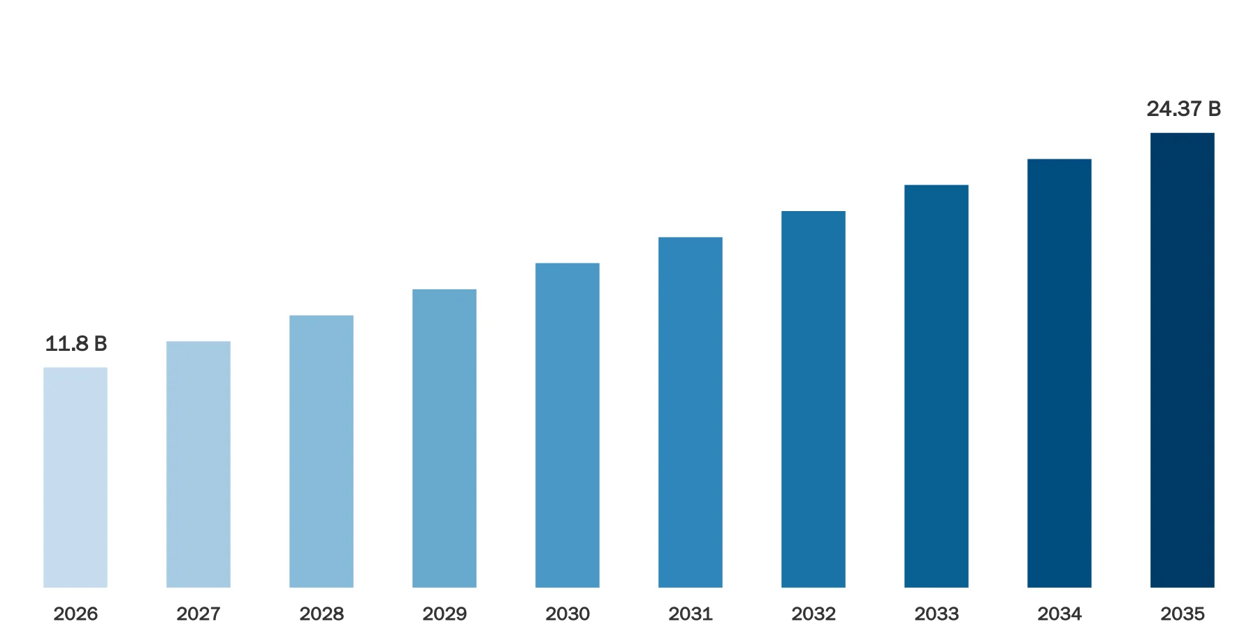Power Grid System Market Size