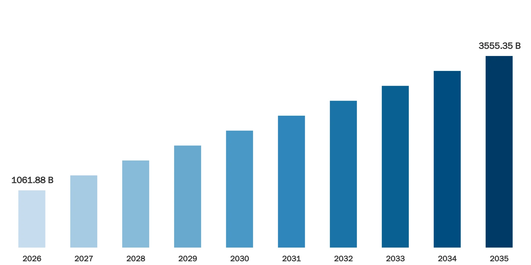 Programmatic Advertising Market Size
