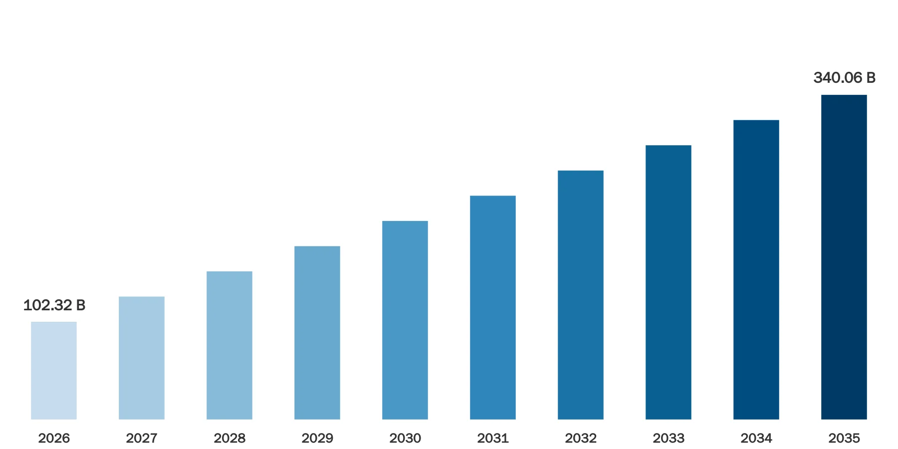 Regenerative Medicine Market Size Regenerative Medicine Market Size