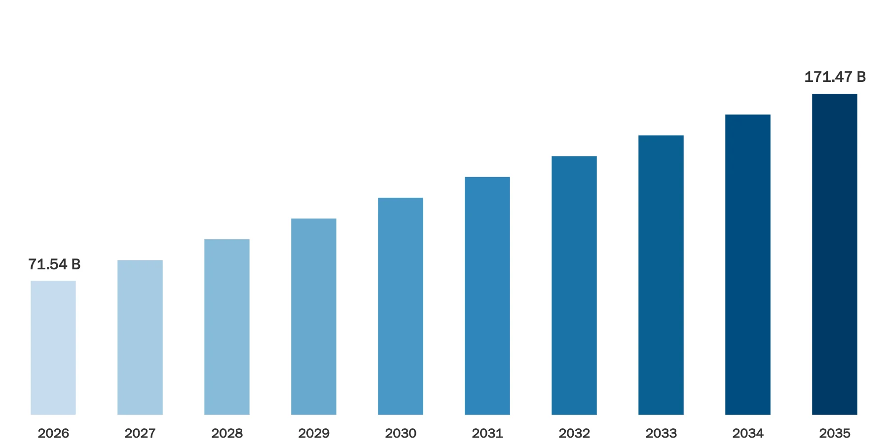 SaaS Financing Market Size SaaS Financing Market Size