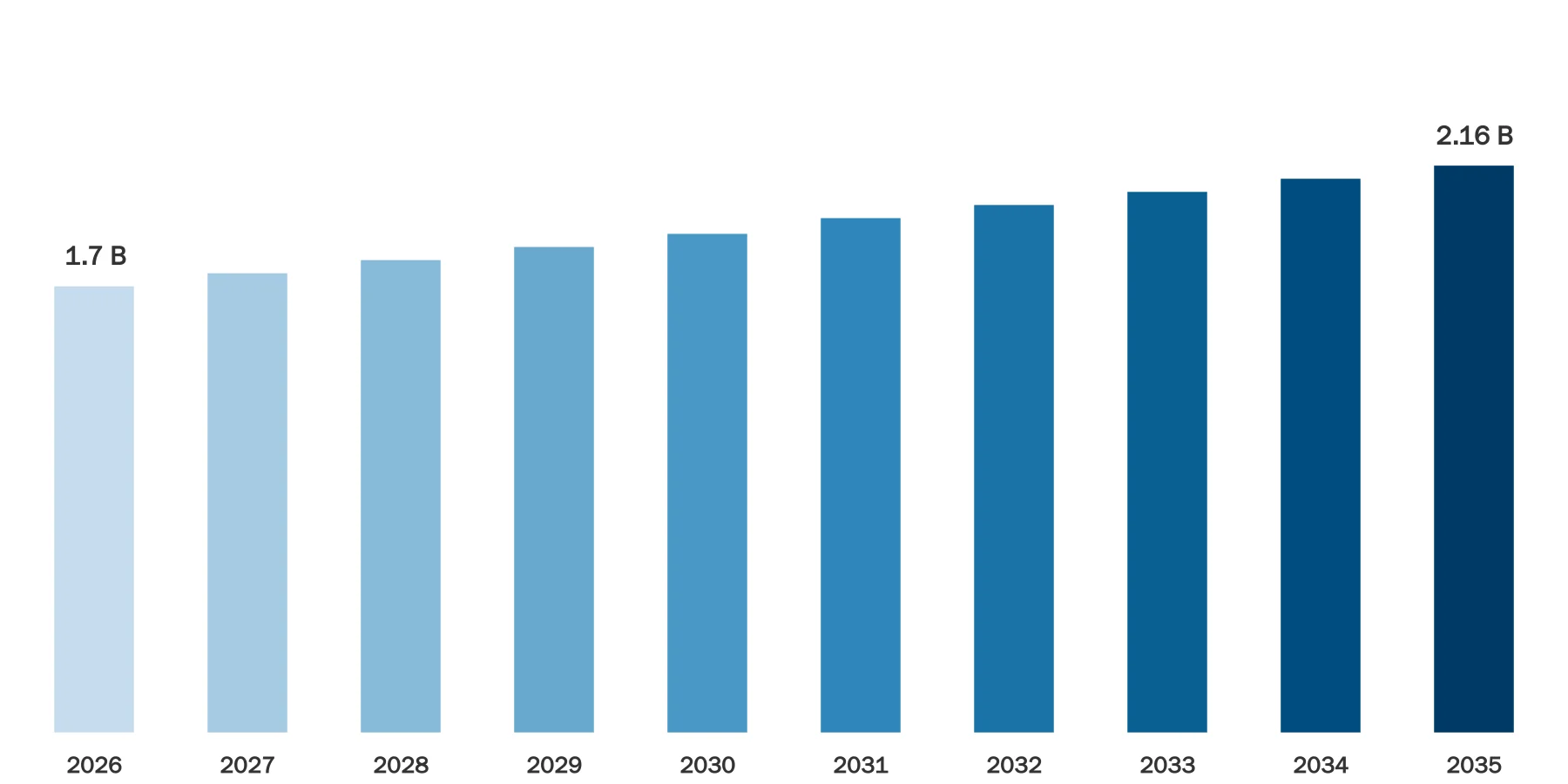 Signal Generator Market Size