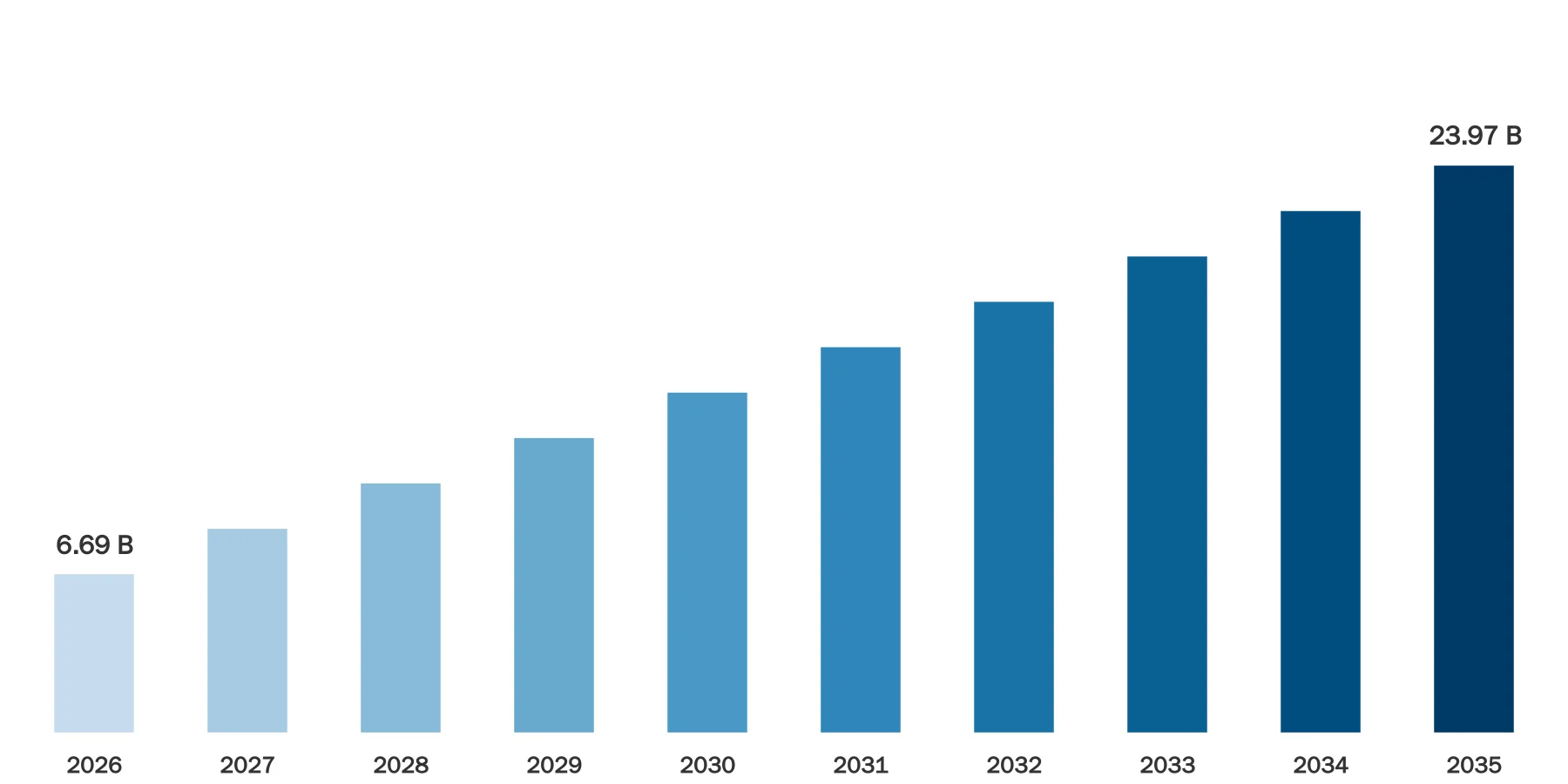 Smart Greenhouse Market Size
