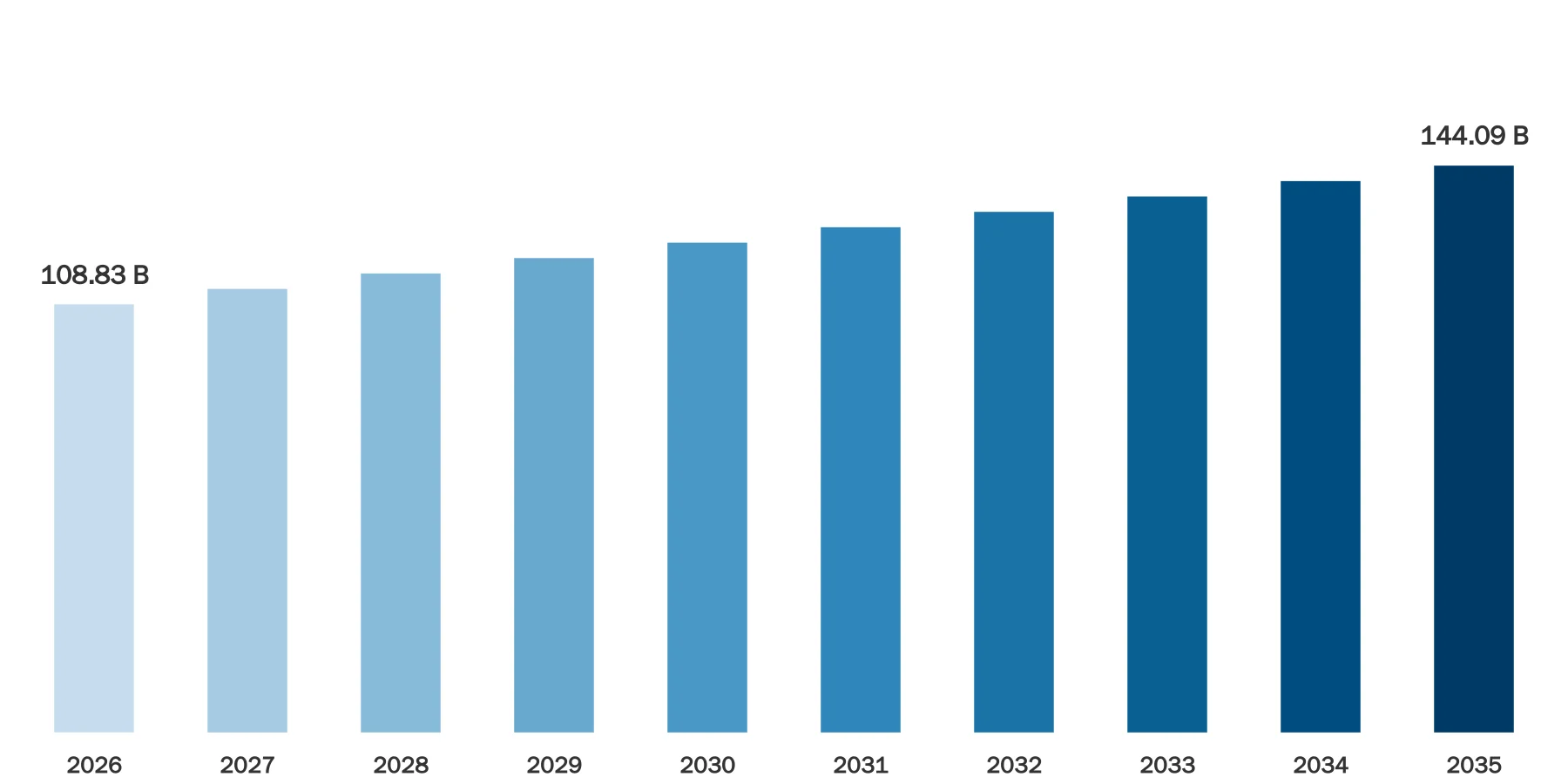 Sportswear Market Size