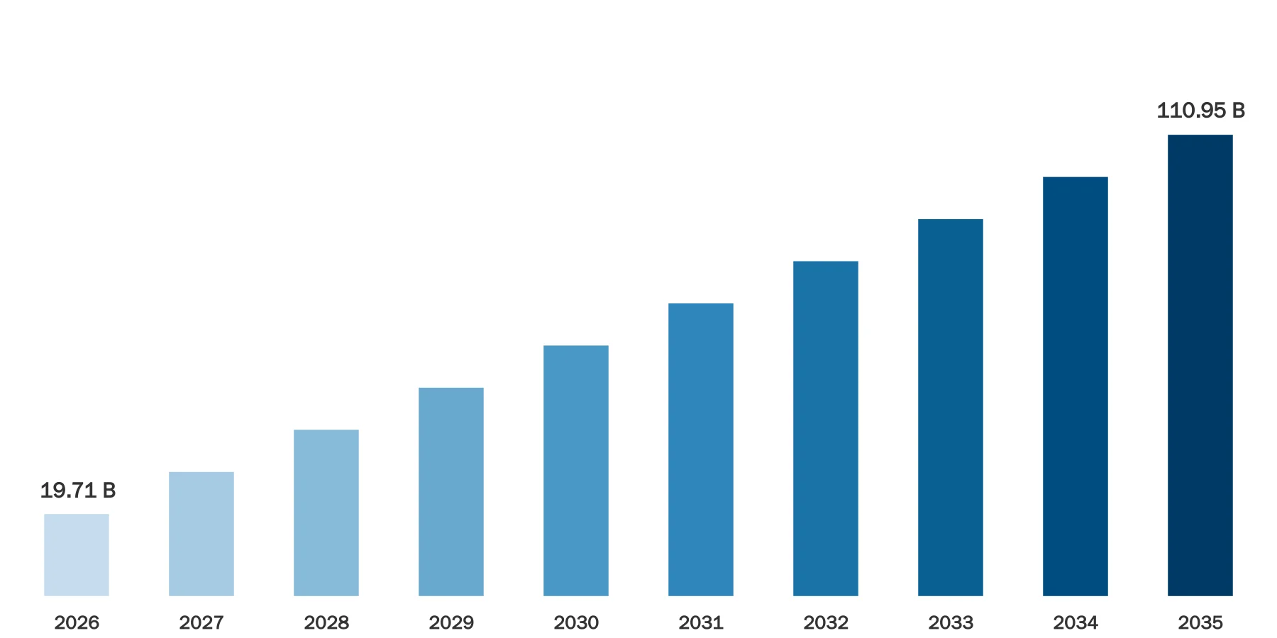 Transportation as a Service (TaaS) Market Size Transportation as a Service (TaaS) Market Size