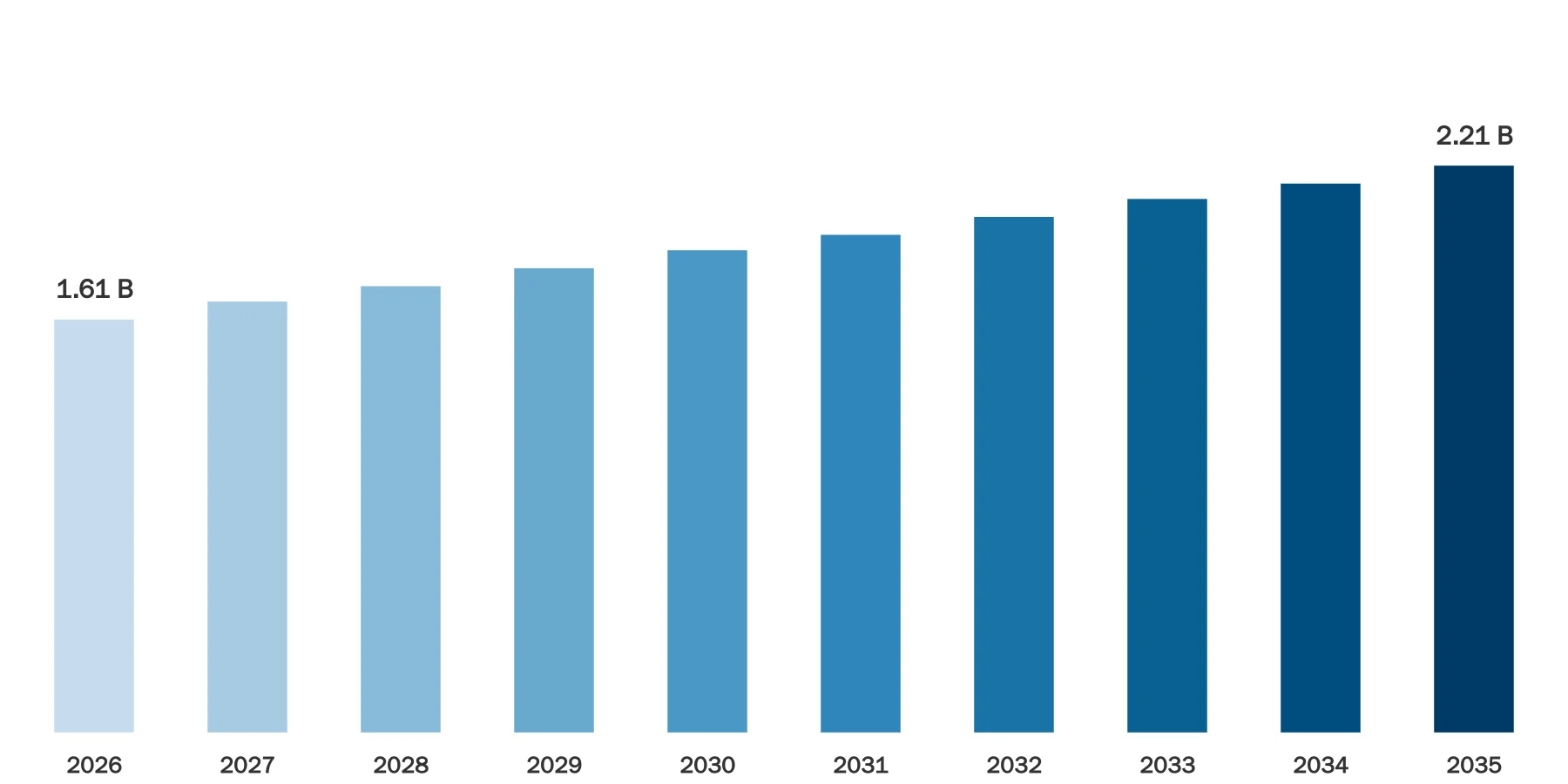 Underlayments Market Size Underlayments Market Size