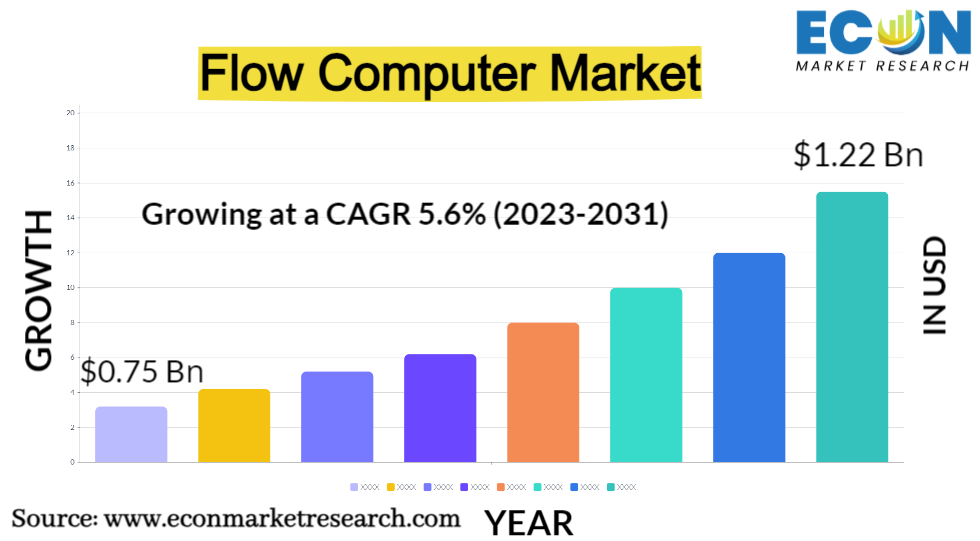Forecast　Flow　Share,　Market　Trends,　Size,　Computer　2031
